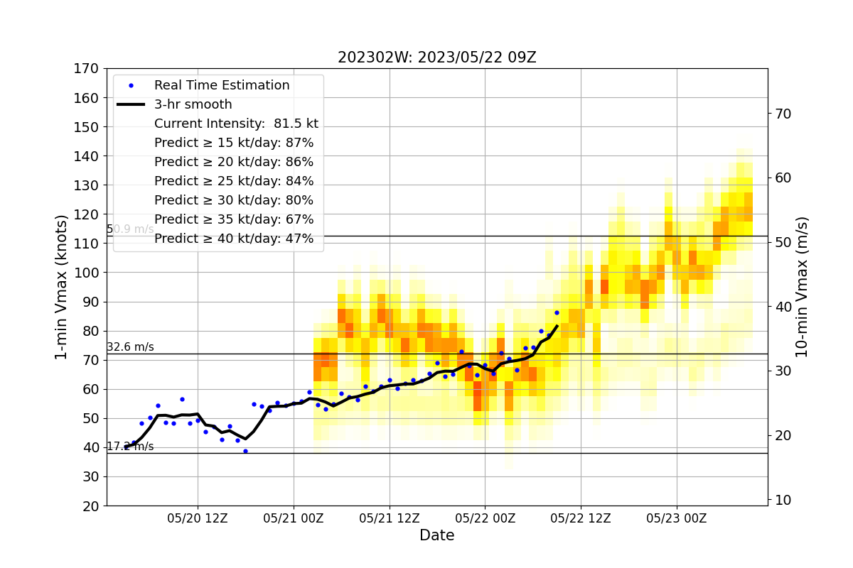 Real-time TC intensity estimates and +24-h intensity forecast